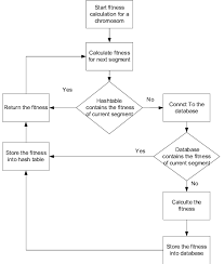 Flow Chart Of Database Hash Table Configuration Process