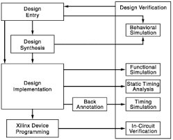 fpga design flow overview