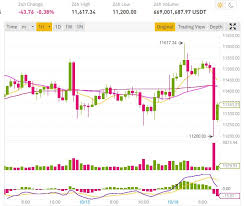 Cours du bitcoin en euro (btc eur). Chute Du Cours Bitcoin Btc Suite A L Annonce Par Okex De La Suspension Des Retraits Crypto En Rapport Avec Une Enquete De La Police Conseilscrypto Com