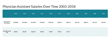 Physician Assistant Salary Comparison Table 2019 Pay By