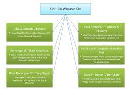 Pendidikan sivik dan kewarganegaraan tingkatan 4. Psk Tema 1 Unit 1 Tingkatan 4