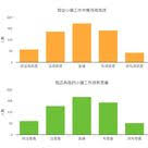 2016年社群編輯薪資行情大調查 平均月薪3 3萬 萬能程度僅次於超商店員 求職通 職場 cheers快樂工作人雜誌 bar chart chart