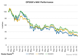 an analysis of opgsxs investment methodology market realist