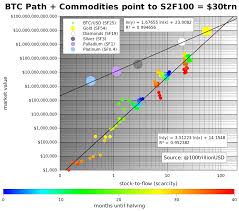 The last bitcoin halving took place on may 11, 2020, and the next halving will likely occur in 2024.what is the halving, how does it affect the price, and what does it mean for miners and the. Planb On Twitter Both Bitcoin S2f Growth Path 95 R2 And Commodity Stock To Flow Line 99 5 R2 Point To Bitcoin With S2f100 And 30trn Total Market Value After 2024 Halving Https T Co Td26pc5nqc