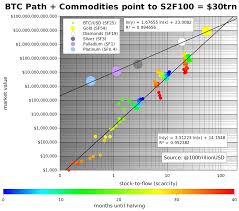 A majority of 37 percent advisors believed that bitcoin's price would vary between $10,000 to $24,999 in january 2024. Planb On Twitter Both Bitcoin S2f Growth Path 95 R2 And Commodity Stock To Flow Line 99 5 R2 Point To Bitcoin With S2f100 And 30trn Total Market Value After 2024 Halving Https T Co Td26pc5nqc