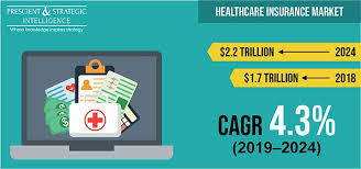 If you are planning to move to malaysia to pursue your dream of the perfect life, you need to know which jobs are the most sought after in this part of the world. Healthcare Insurance Market Size To Reach 2 2 Trillion By 2024