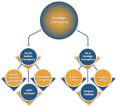 When Indian Companies are treated as Foreign Companies