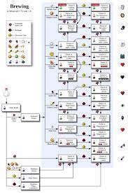 In any order, several optional steps can be added (depending on the basic effect,. Potions Minecraft Wiki Minecraft Minecraft Blueprints Minecraft 1