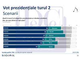 Check spelling or type a new query. Sondaj PrezidenÈ›iale Toate Scenariile Pentru Turul 2 Procentele Momentului Dcnews