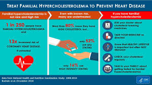 Image result for Hypercholesterolemia
