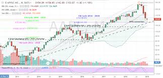 Investors who anticipate trading during these times are strongly advised to use limit orders. Now More Than Ever Aapl Stock Is Worth Buying Investorplace