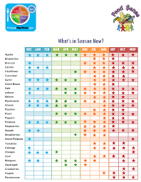 Pacific Northwest Seasonal Produce Chart Bedowntowndaytona Com