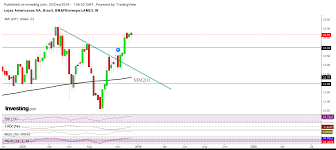 31 de octubre de 2019 a las 05:11 por laura garcía. Analise Tecnica Em Lojas Americanas Lame3 Janus Investimentos