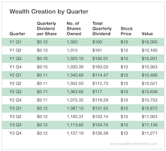 Turn A Steady Drip Into Cash Flow Wall Street Vibes