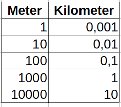 Zentimeter, Meter und Kilometer
