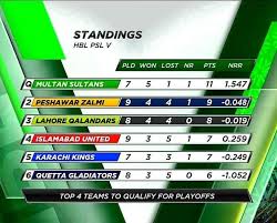 Wow Lahore Qalandar Have Secured No 3 Position In The Points Table And Are Looking Favorite To Qualify For The Play Offs This Is First Ti In 2020 Psl O 8 Lahore