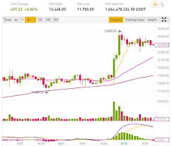 Cours crypto monnaies principales en temps réel. Le Cours Bitcoin Btc De Nouveau Au Dessus Des 12 000 Dollars Conseilscrypto Com