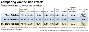 Pfizer's vaccine also requires two shots to be given three weeks apart before significant protection kicks in. What You Should Know If You Can Pick Between The Pfizer Moderna And Johnson Johnson Vaccines