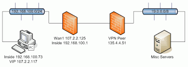 Vpn Encryption Domain On Vip