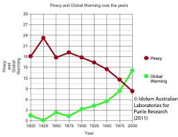 Link Found Between Piracy And Global Warming Global