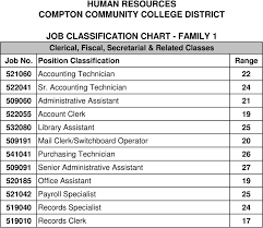 Human Resources Compton Community College District Job