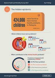 National health & morbidity survey (nhms) 2017: Amar Singh Hss On Twitter National Health Morbidity Survey 2019 Mental Health In Malaysian Children