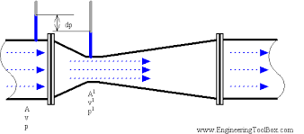 orifice nozzle and venturi flow rate meters