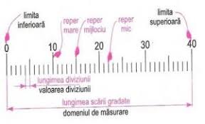 Unitatile de masura pentru lungime. Masuri Si Instrumente De Masura