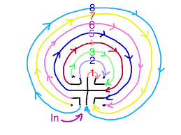 Another consideration when planning your labyrinth site is how you will care for the grass once the plastic tubing for the paths has been laid. How To Make A Grass Labyrinth The Sproutling Writes