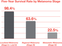 A higher number, such as stage iv, means cancer has spread more. Melanoma Survival Rates Melanoma Research Alliance
