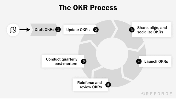 6 Steps for Setting High-Leverage OKRs | Reforge Blog