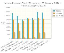 Income And Expense Chart July 2014