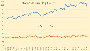 World Rig Counts Declining Peak Oil Barrel