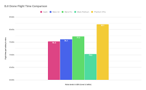 Noise Level Comparison Spark Vs Mavic Air Dji Forum