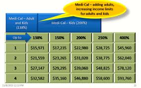 Ageless Covered California Income Chart Covered California