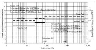 Guidelines In Determining Allowable Values For Bearing