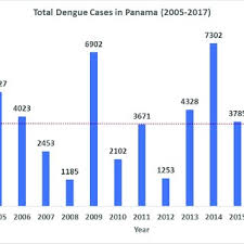 Malaysia's statistics on dengue fever. Pdf Detecting Space Time Clusters Of Dengue Fever In Panama After Adjusting For Vector Surveillance Data
