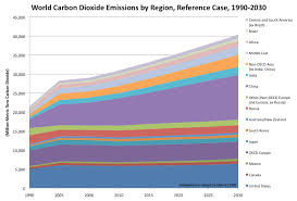 Carbon Dioxide Emissions Charts