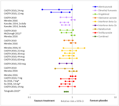 Frontiers The Effect Of Disease Modifying Therapies On