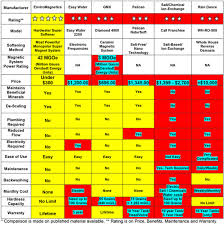 water softener comparison chart enviromagnetics