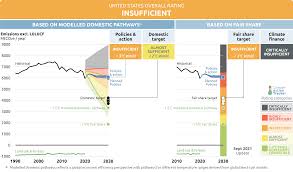 Your consumer files contain information about your payment ha. Usa Climate Action Tracker