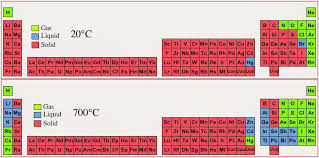 Periodic Table Of Phase State Solid Liquid Gas At 20 C 700 C Periodic Table Period Education