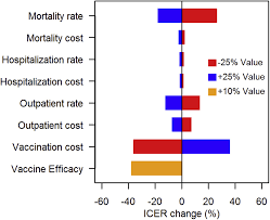 Childhood vaccination prevents 2 million deaths per year worldwide and is widely considered to be to what extent is vaccination passively accepted by the public in response to recommendations and. Cost Effectiveness Analysis For Influenza Vaccination Coverage And Timing In Tropical And Subtropical Climate Settings A Modeling Study Value In Health