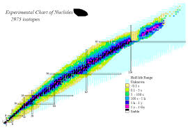 Experimental Chart Of Nuclides Science Half Life Garden
