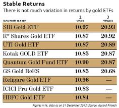 E Gold Is A Better Option For Investors Than Gold Etfs