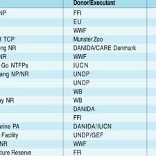 Pdf A Review Of The Protected Area System Of Vietnam