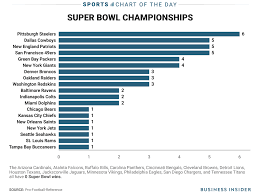 More Than One Third Of Nfl Teams Have Never Won A Super Bowl