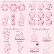 Get to know your breasts' different neighborhoods. the upper, outer area — near your armpit — tends to have the most prominent lumps and bumps. Do You Know These Breast Cancer Symptoms Royal Coast Review