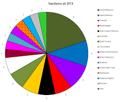 The Double Trouble 3 Pie Charts Post Wargaming Hub