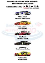 The 2019 nascar xfinity series was the 38th season of the nascar xfinity series, a stock car racing series sanctioned by nascar in the united states. Ncs 2020 Charlotte Roval Bank Of America Roval 400 Race Result Threewide De